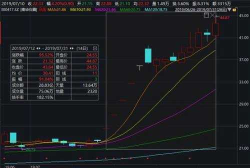 太驚艷！7月大盤沒能“翻身”，竟有3只大牛股翻倍漲！憑啥這么牛？！