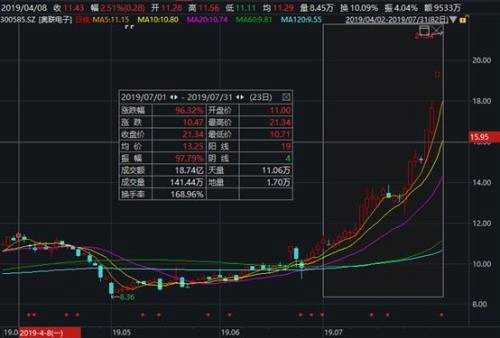 太驚艷！7月大盤沒能“翻身”，竟有3只大牛股翻倍漲！憑啥這么牛？！