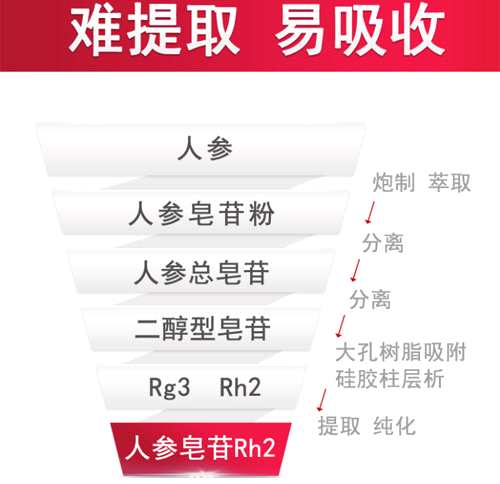 人参皂苷rh2哪个牌子好_人参皂苷Rg3真假识别