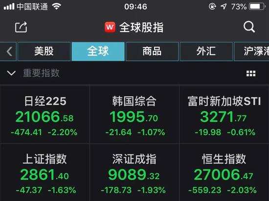 A股全线低开，沪指失守2900点。香港恒生指数开盘跌超2%。