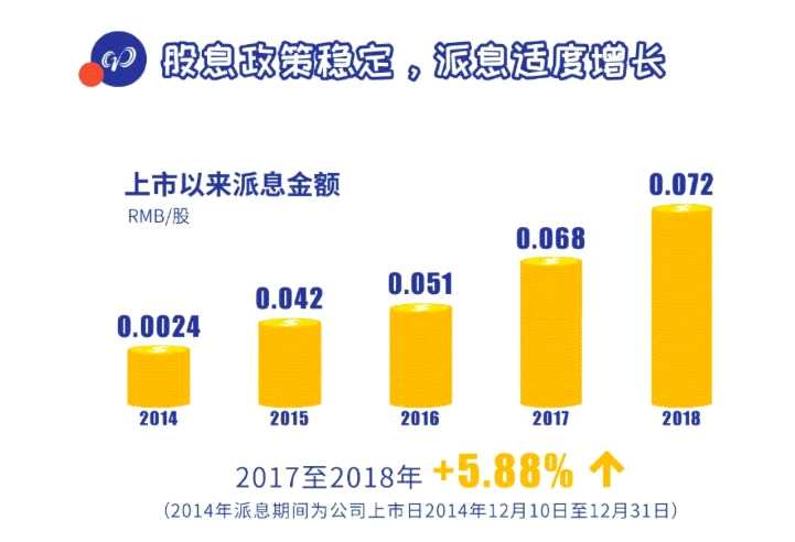 目前，中廣核電力正在回A進(jìn)程中， 其A股IPO于7月26日正式獲得中國(guó)證監(jiān)會(huì)核準(zhǔn)，獲準(zhǔn)發(fā)行不超過(guò)50.50億股股份。根據(jù)中廣核電力的A股招股書(shū)，其上市后三年股東分紅回報(bào)規(guī)劃是，在保證公司正常經(jīng)營(yíng)和業(yè)務(wù)長(zhǎng)期發(fā)展的前提下，每年現(xiàn)金分紅不低于當(dāng)年實(shí)現(xiàn)的歸母凈利潤(rùn)的30%。