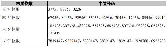 今日新股申購最新消息（2019年8月2日）
