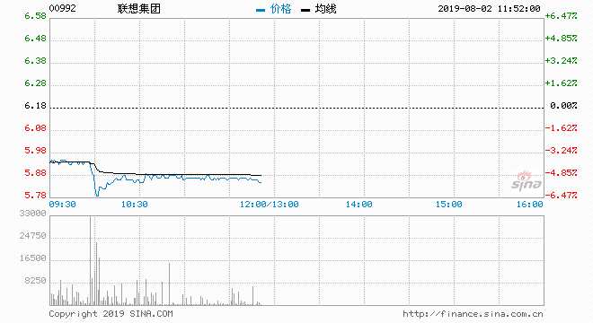 聯(lián)想集團(tuán)（00992）昨日走低近3%后，現(xiàn)價(jià)續(xù)跌5.02%，報(bào)5.87元，盤中低見5.76元，一度失守50天線（5.867元）；成交約3445萬股，涉資2.04億元。