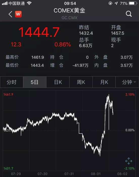 今日滬金期貨高開(kāi)逾1.9%，目前漲約1.5%。