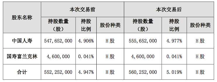 根據(jù)港交所信息，中國(guó)人壽7月25日當(dāng)日購(gòu)買(mǎi)的800萬(wàn)股中廣核電力，每股均價(jià)為2.2066港元，也就是當(dāng)日耗資約1765萬(wàn)元。