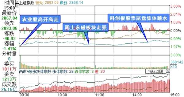 上证综指分时走势图