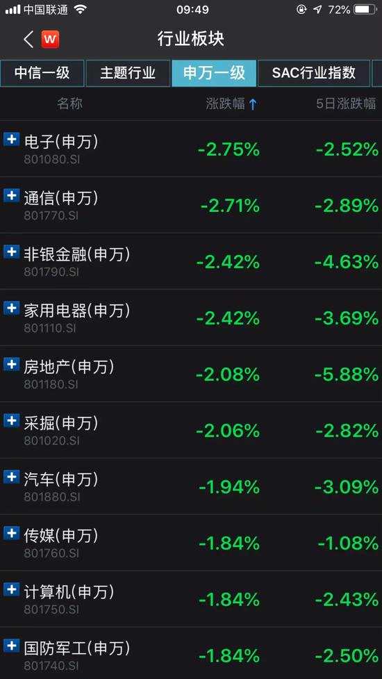 今日早些时候，富时中国A50指数期货开盘跌2.7%，目前跌幅约2.5%。