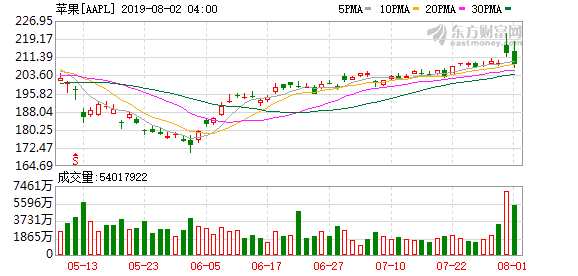 K图 AAPL_0