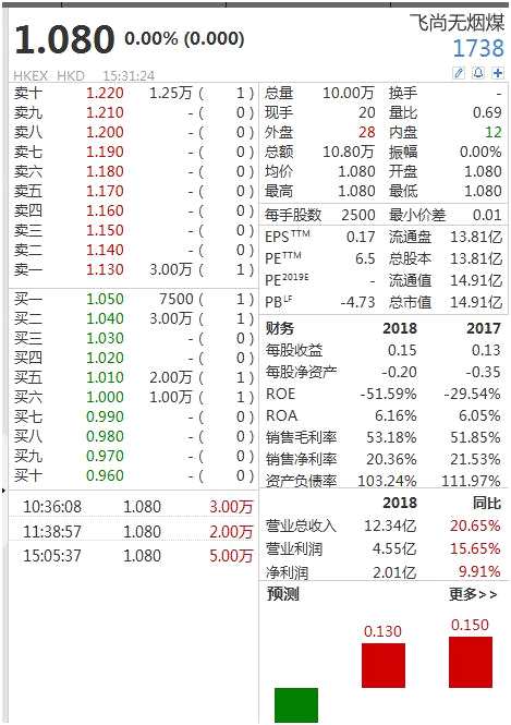 与之形成对比的是，南方能源公开的财报显示公司自2013年以来一直处于盈利状态。