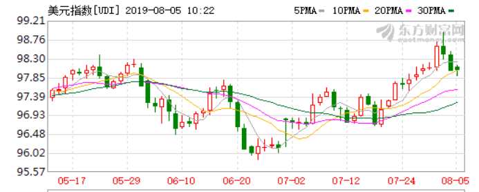 和信投顧：匯率波動將明顯影響資本市場 