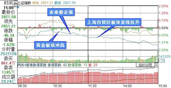 上证综指分时走势图