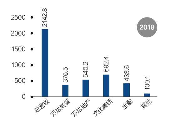 单位：亿元，资料来源：记者根据王健林年会报告整理