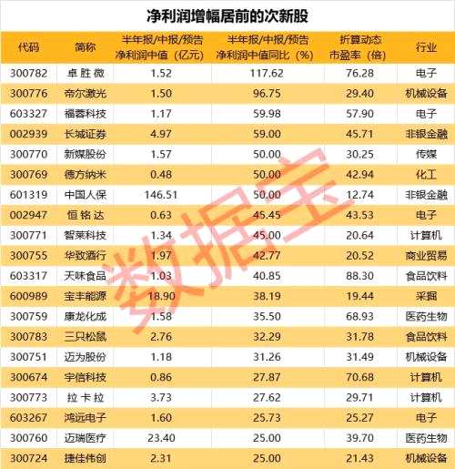 科创板集体高位回调，一批次新股却走出连板行情，最牛次新股刚开板就获机构扎堆推荐