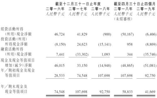 （燁星現(xiàn)金流量 資料