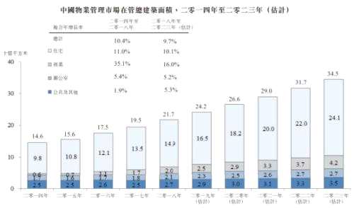 （中国物业管理市场规模 资料