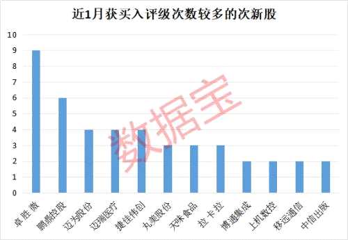 科创板集体高位回调，一批次新股却走出连板行情，最牛次新股刚开板就获机构扎堆推荐