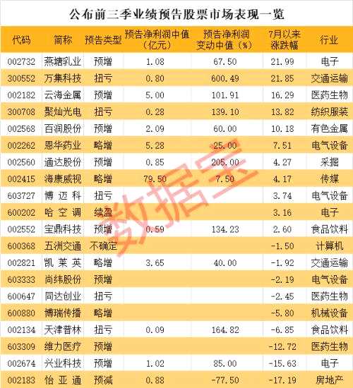 首批三季報業(yè)績預(yù)告出爐，最牛股票預(yù)告超預(yù)期，幾天逆市大漲17%（名單）