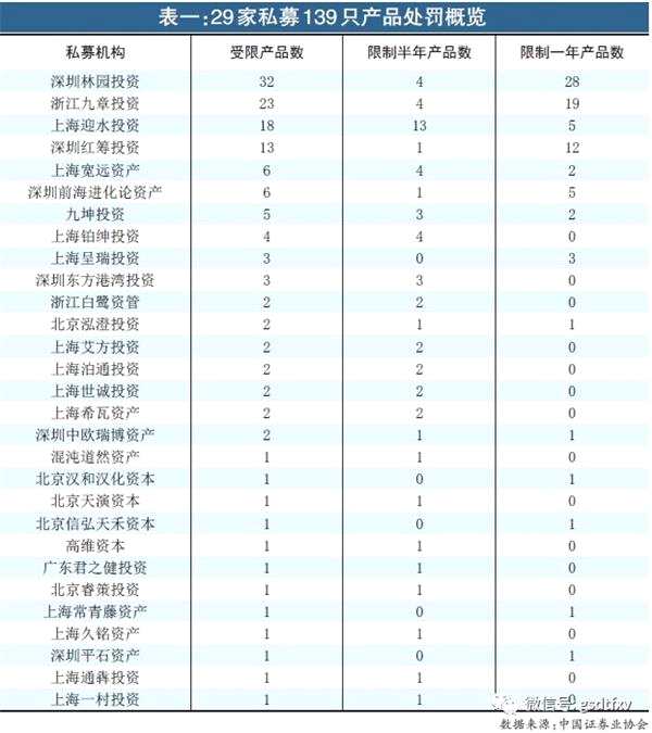 139只基金入“黑名单” 最高一年限制科创板打新