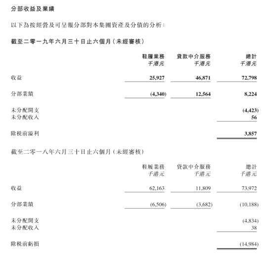 積木集團2019年中考成績單：營收7280萬港元 貸款中介收入同增三倍