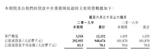 積木集團2019年中考成績單：營收7280萬港元 貸款中介收入同增三倍