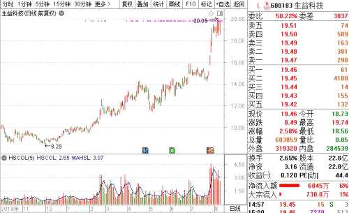 這只股竟一年漲了近6倍！到底是啥“彪悍”基因？