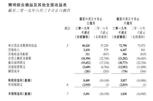 積木集團2019年中考成績單：營收7280萬港元 貸款中介收入同增三倍