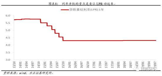 1.3     降基準(zhǔn)利率的可能性依舊不大
