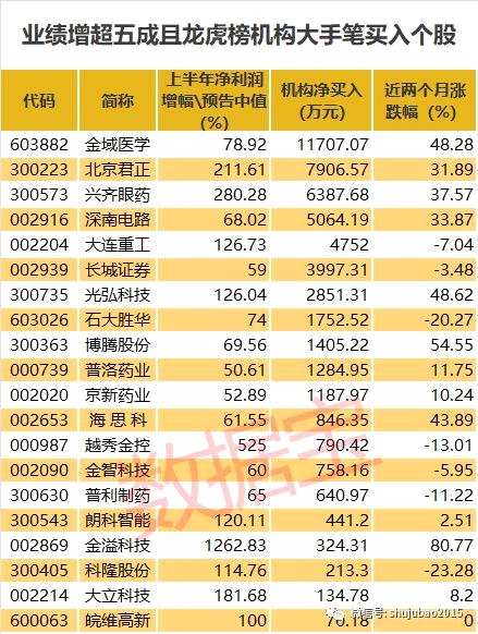 逾500股上半年業(yè)績(jī)?cè)龀宄桑』煞莸?2股獲大股東增持，立思辰等6股獲高管增持