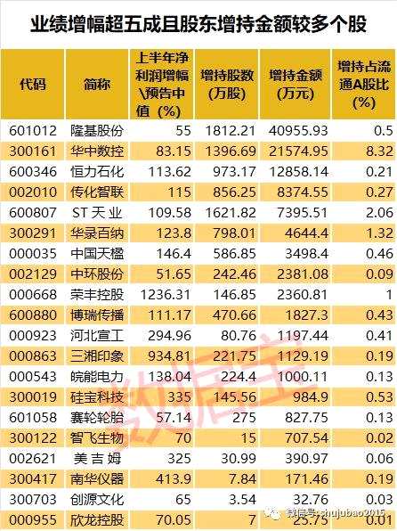 逾500股上半年業(yè)績(jī)?cè)龀宄?，隆基股份?2股獲大股東增持，立思辰等6股獲高管增持