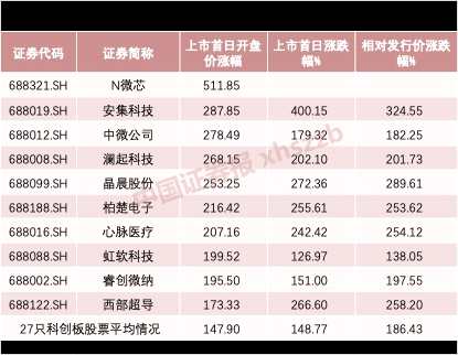 开盘飙涨5倍 私募、公募喊“卖”！市盈率冲到1291倍 微芯生物刷新科创板多项纪录