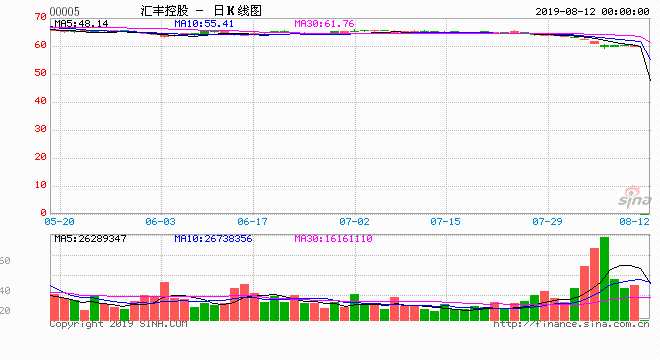 原標(biāo)題：匯豐：兩高管人事變動是股東施壓所致系謠言