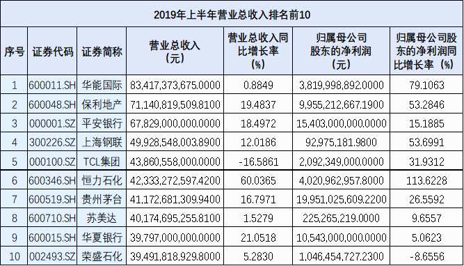 418份中報抵達 247家公司上半年營收、歸母凈利潤增長