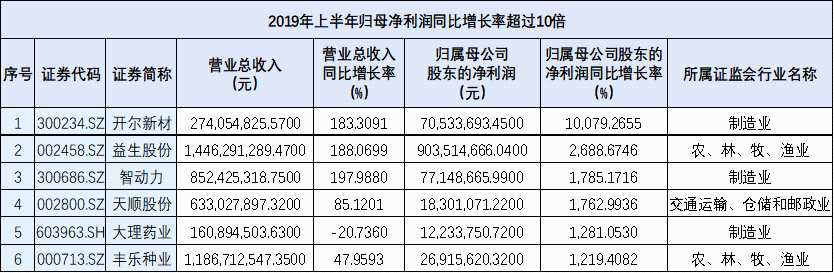 418份中報抵達 247家公司上半年營收、歸母凈利潤增長