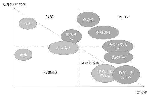 私募REITs方案設(shè)計思路