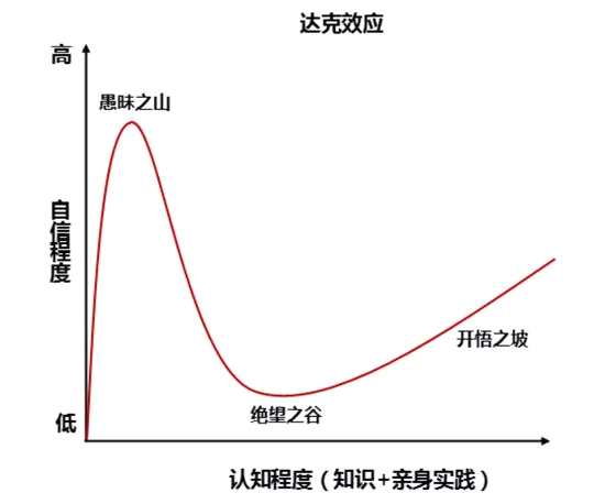 达克效应达克效应认知曲线