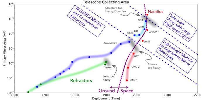 “地球视野”：哥伦比亚大学天文学家大卫基平提出把地球大气层作为巨型天文望远镜
