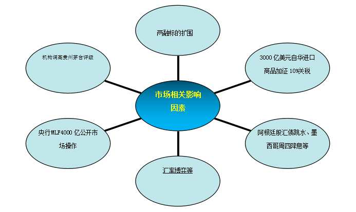 和信投顧：一周市場回顧及下周策略研究 
