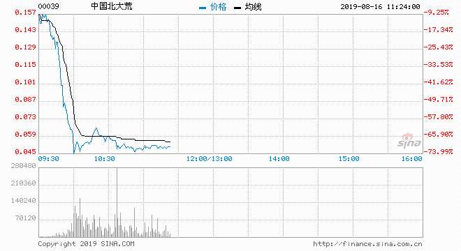 中国北大荒（00039）现急跌74.57%，报0.044元，盘中低见0.04元，创历史新低，暂跌幅最大个股；成交约4507万股，涉资329万元。