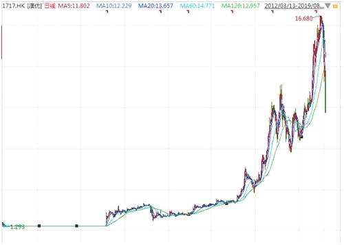 值得注意的是，澳優(yōu)2015年至今最高漲超7倍。
