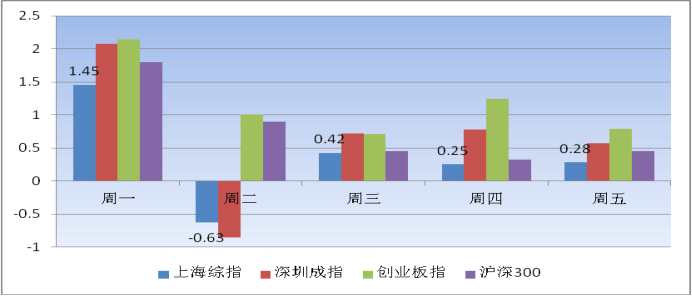 和信投顧：一周市場回顧及下周策略研究 