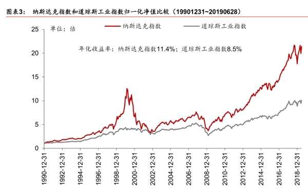 消費牛轉(zhuǎn)向科技牛？ 股市上科技大牛不再是概念炒作