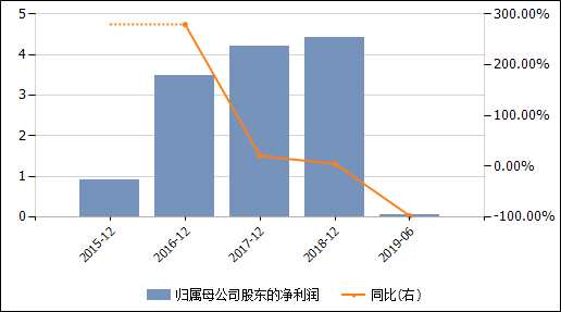 銀城國際營收與凈利潤之間的巨大差別引人關注，公司營收達到37.39億元，同比增長33.43億元，主要是來自于物業(yè)銷售的確認收益，達到37.37億元。