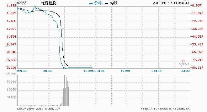  8月19日消息，優(yōu)源控股在香港暫停交易，停牌前股價(jià)大跌逾86%。