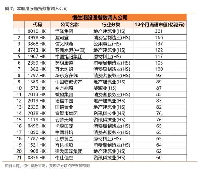 天风证券预测潜在港股通名单：22只或进 32只或出