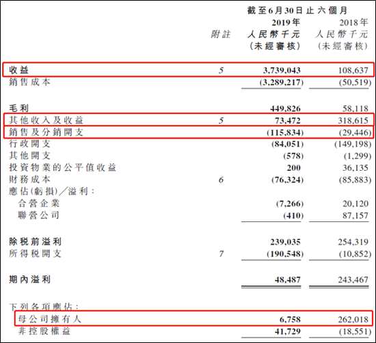 值得注意的是，在公司其他收入下降的同時，銷售及分銷開支卻由去年全年的0.29億元，大幅增加至今年上半年的1.16億元，增長近3倍之多，這或和公司上半年較為靚麗的銷售業(yè)績有關，不過如此高的銷售費用對于公司10%左右的凈利潤率來說將會形成不小的影響。