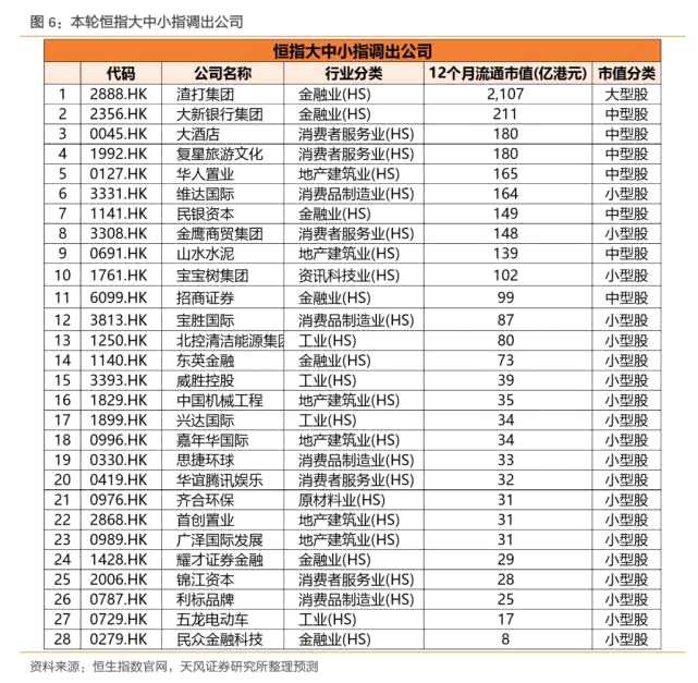 天风证券预测潜在港股通名单：22只或进 32只或出