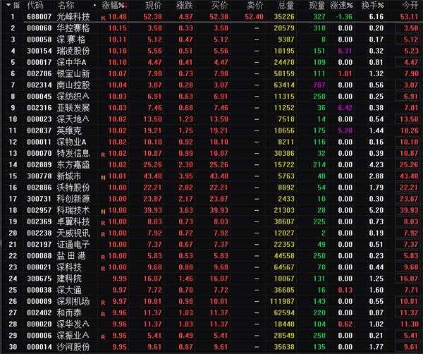 深圳本地股集体暴涨 引爆A股 投资机会最新解析