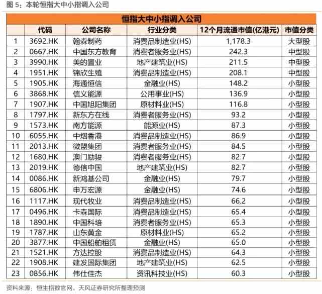 天风证券预测潜在港股通名单：22只或进 32只或出