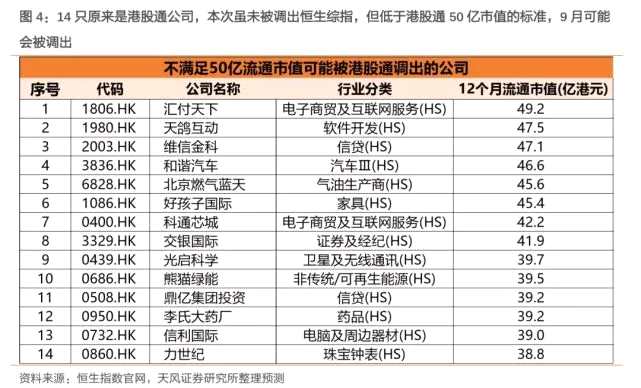 天风证券预测潜在港股通名单：22只或进 32只或出