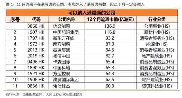 天风证券预测潜在港股通名单：22只或进 32只或出